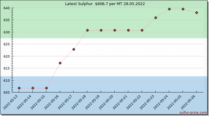 Price on sulfur in Sierra Leone today 28.05.2022